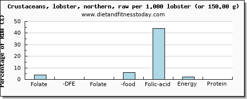 folate, dfe and nutritional content in folic acid in lobster